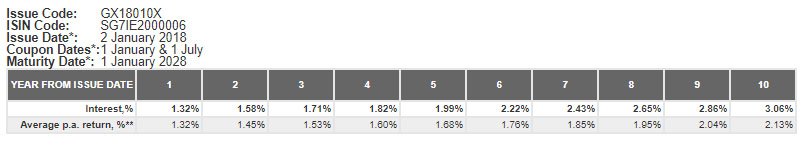 SSB - Jan 2018 Interest Rates