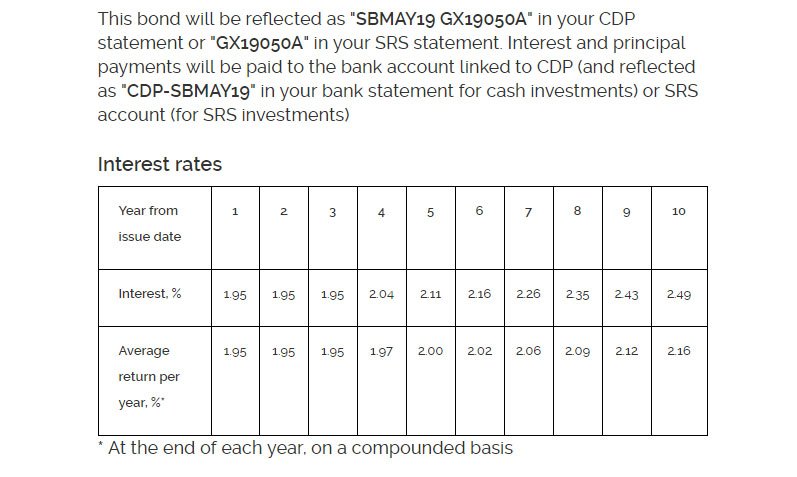 Singapore Savings Bonds - May 2019 Interest Rates
