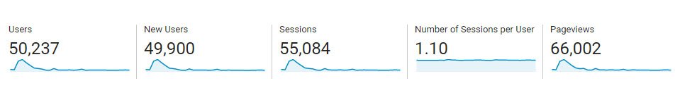 Blog stats - May 2022